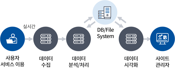 사용자 서비스 이용 -> (실시간)데이터 수집 -> 데이터 분석/처리 <->DB/File System <-> 데이터 시각화 -> 사이트 관리자